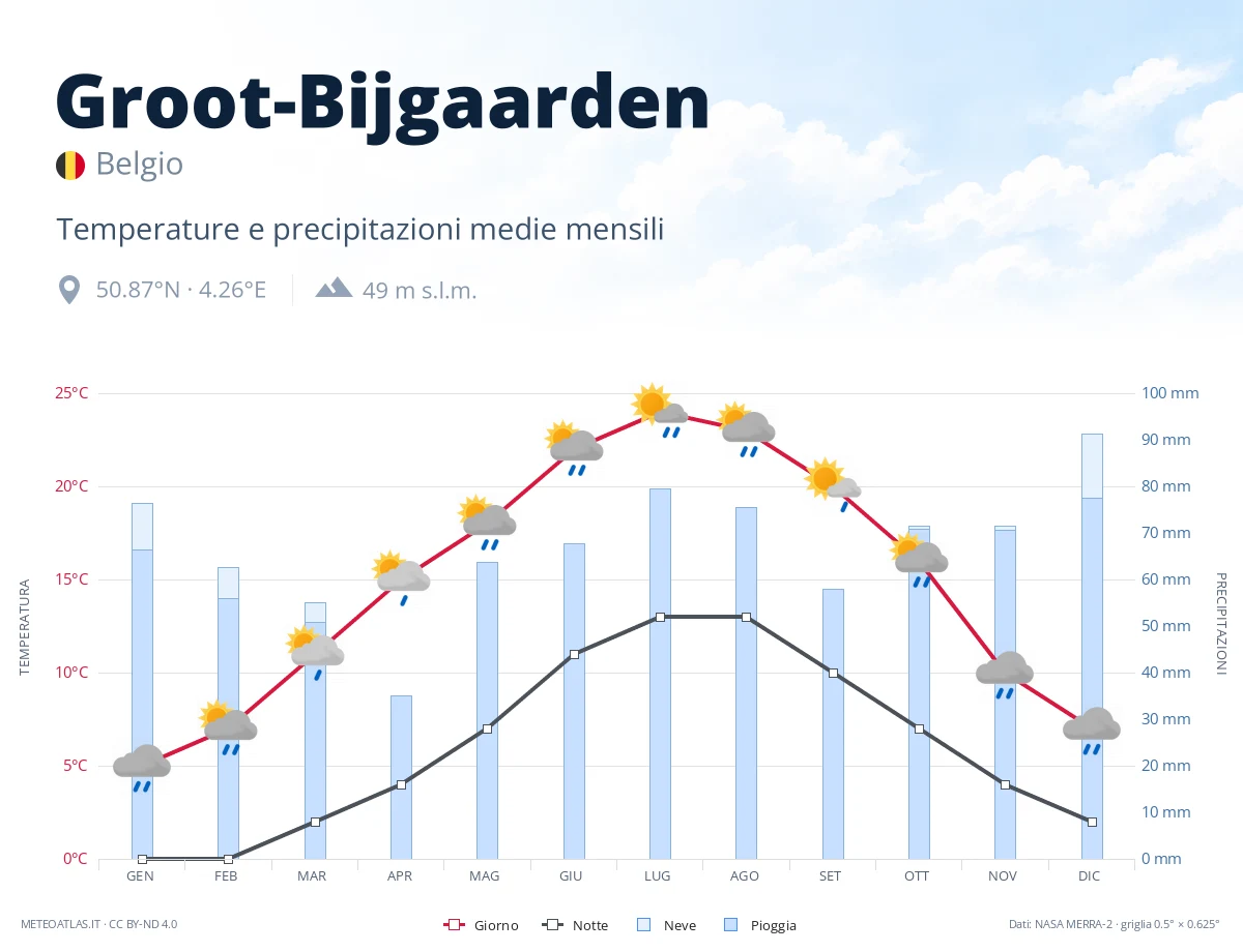 Groot-Bijgaarden - temperature e precipitazioni medie mensili