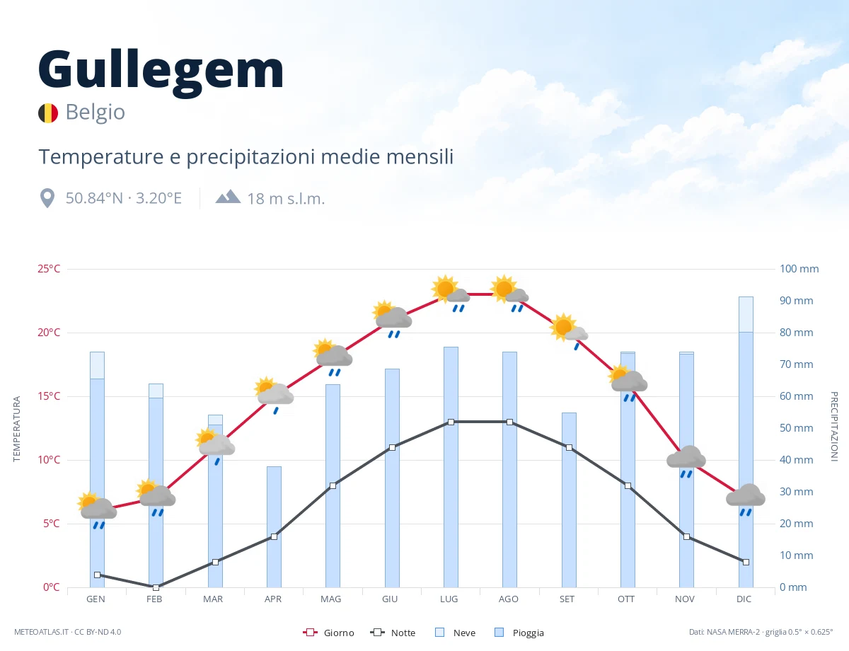 Gullegem - temperature e precipitazioni medie mensili