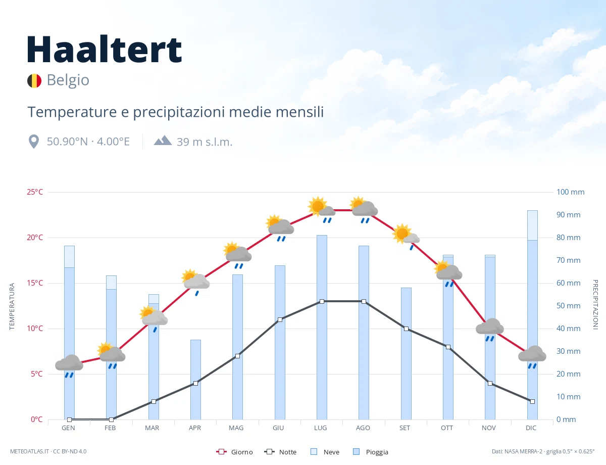 Haaltert - temperature e precipitazioni medie mensili