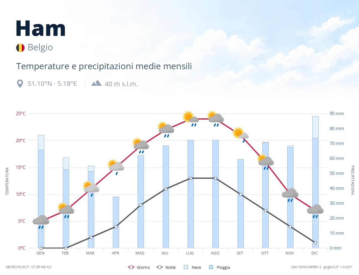 Ham - temperature e precipitazioni medie mensili