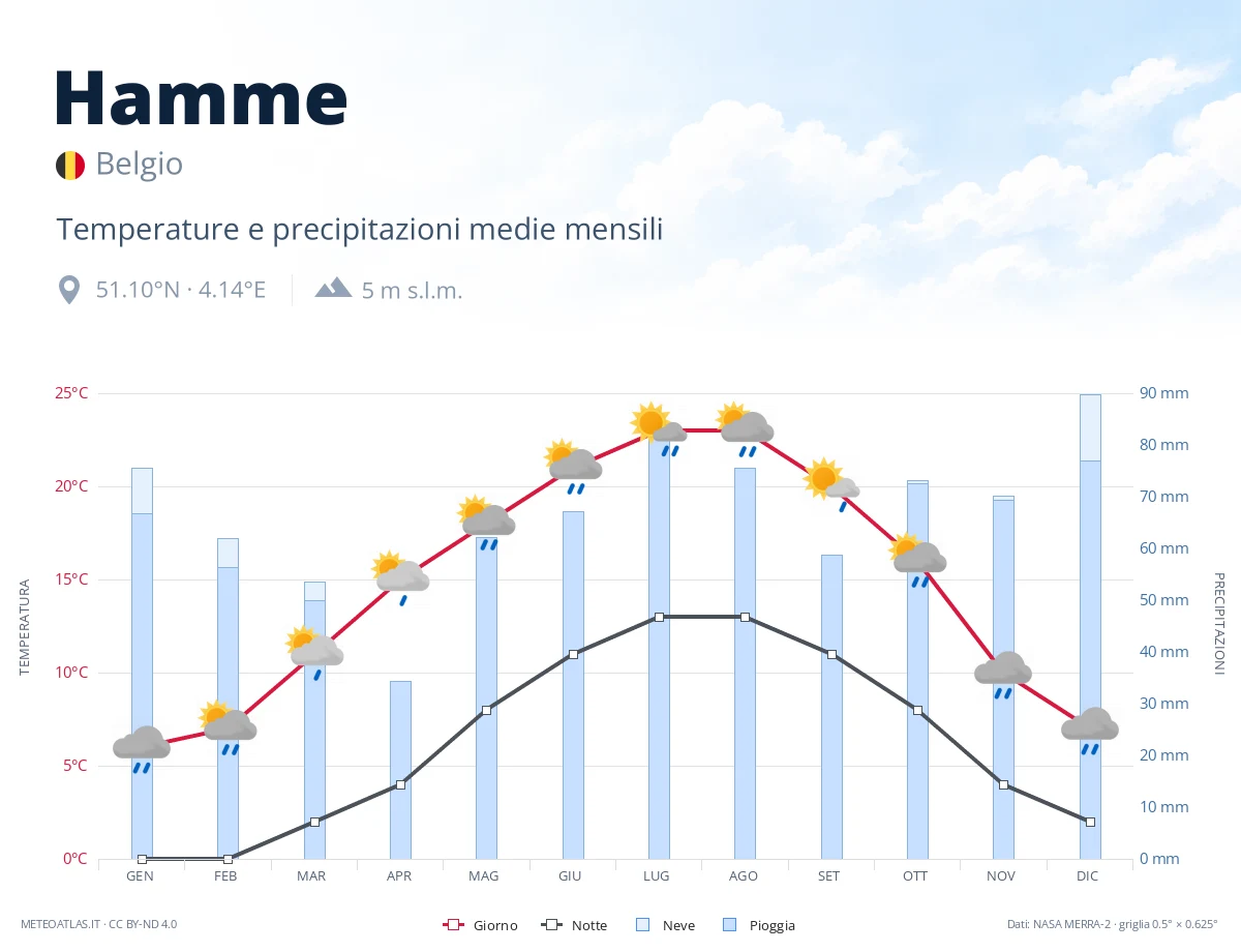 Hamme - temperature e precipitazioni medie mensili