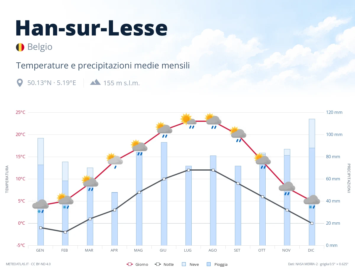 Han-sur-Lesse - temperature e precipitazioni medie mensili