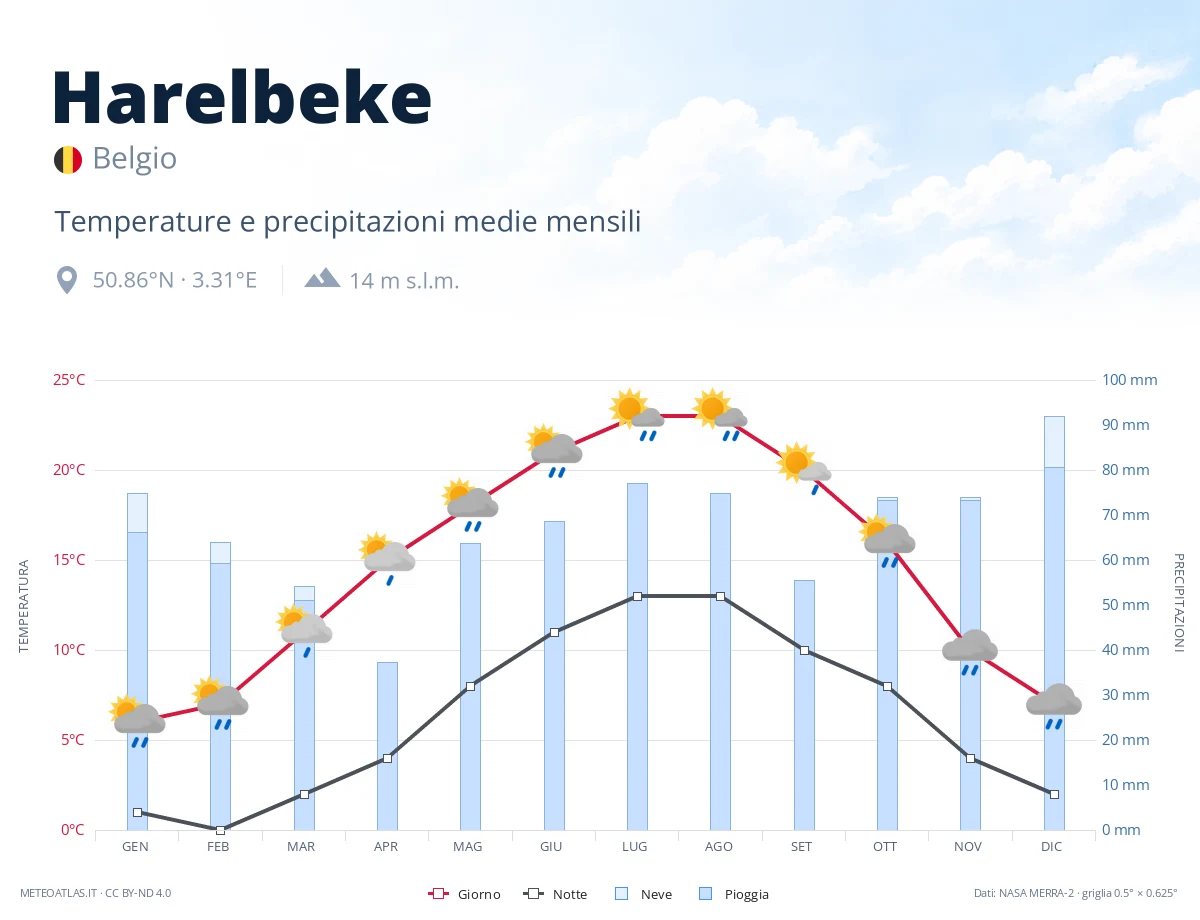 Harelbeke - temperature e precipitazioni medie mensili