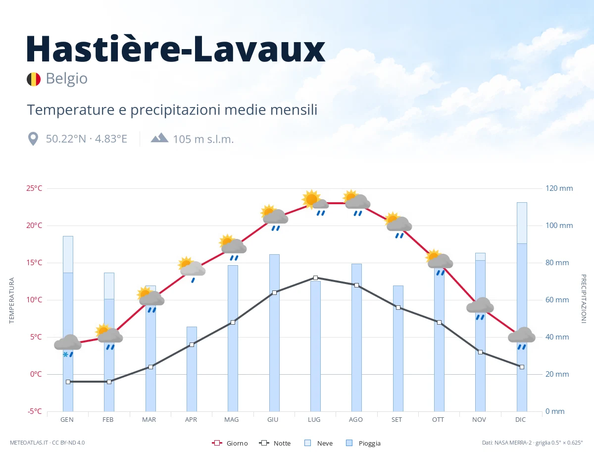Hastière-Lavaux - temperature e precipitazioni medie mensili