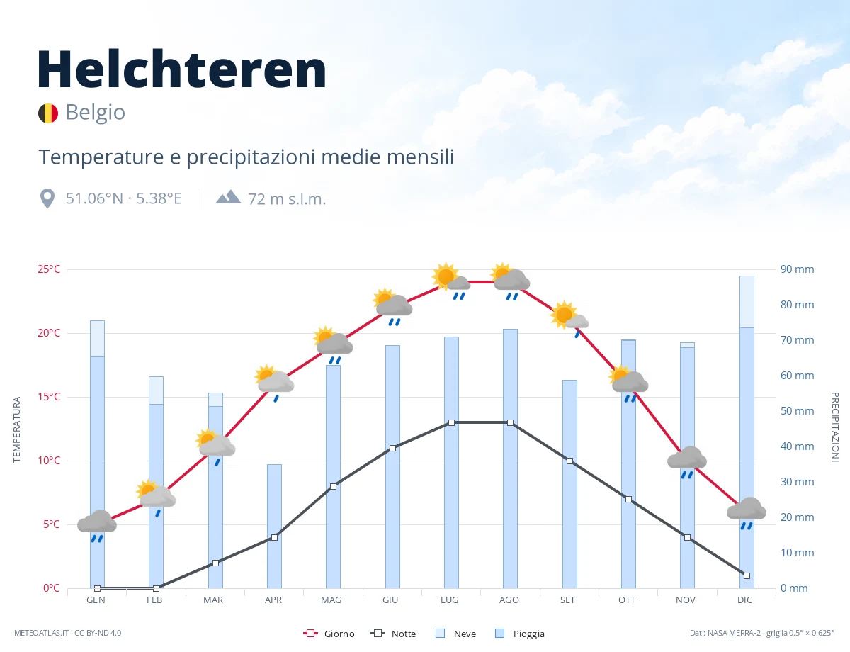 Helchteren - temperature e precipitazioni medie mensili