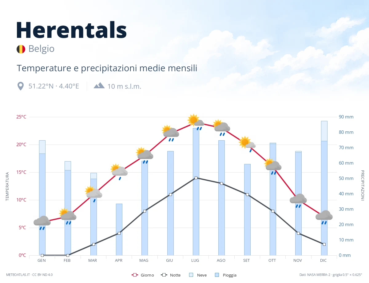 Herentals - temperature e precipitazioni medie mensili
