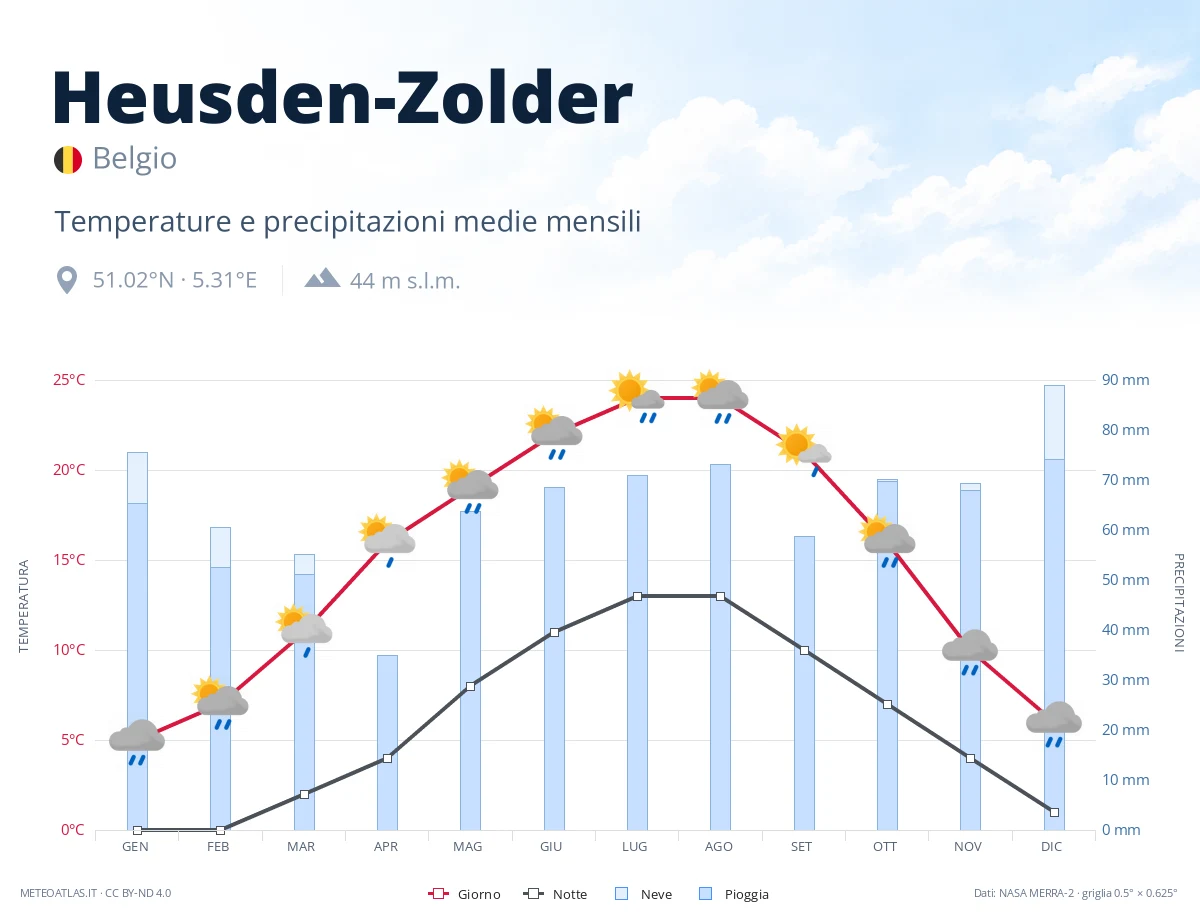 Heusden-Zolder - temperature e precipitazioni medie mensili