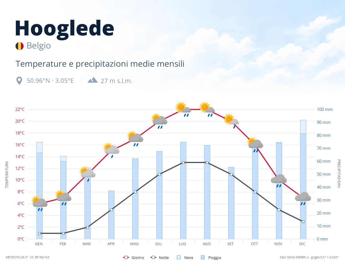 Hooglede - temperature e precipitazioni medie mensili
