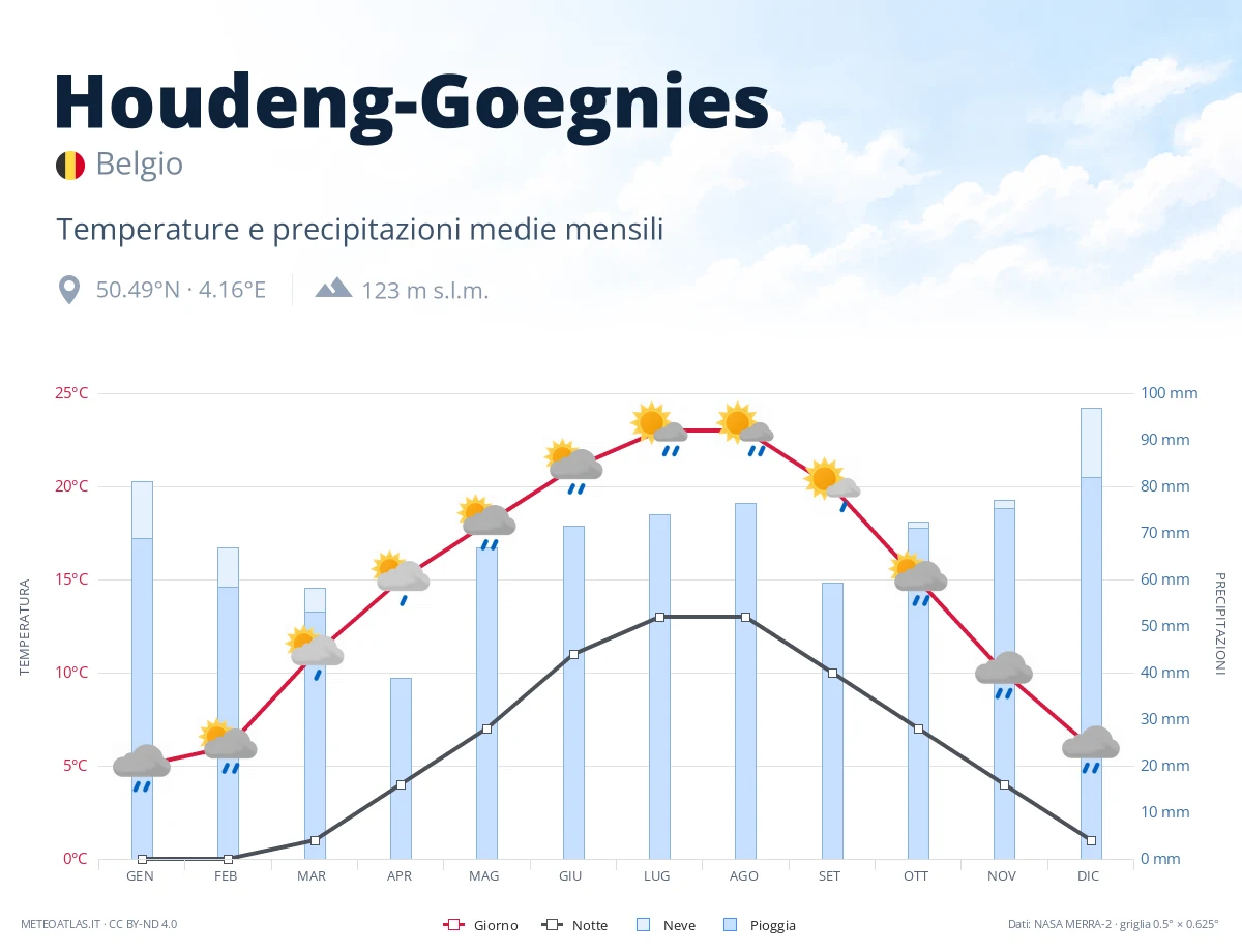 Houdeng-Goegnies - temperature e precipitazioni medie mensili