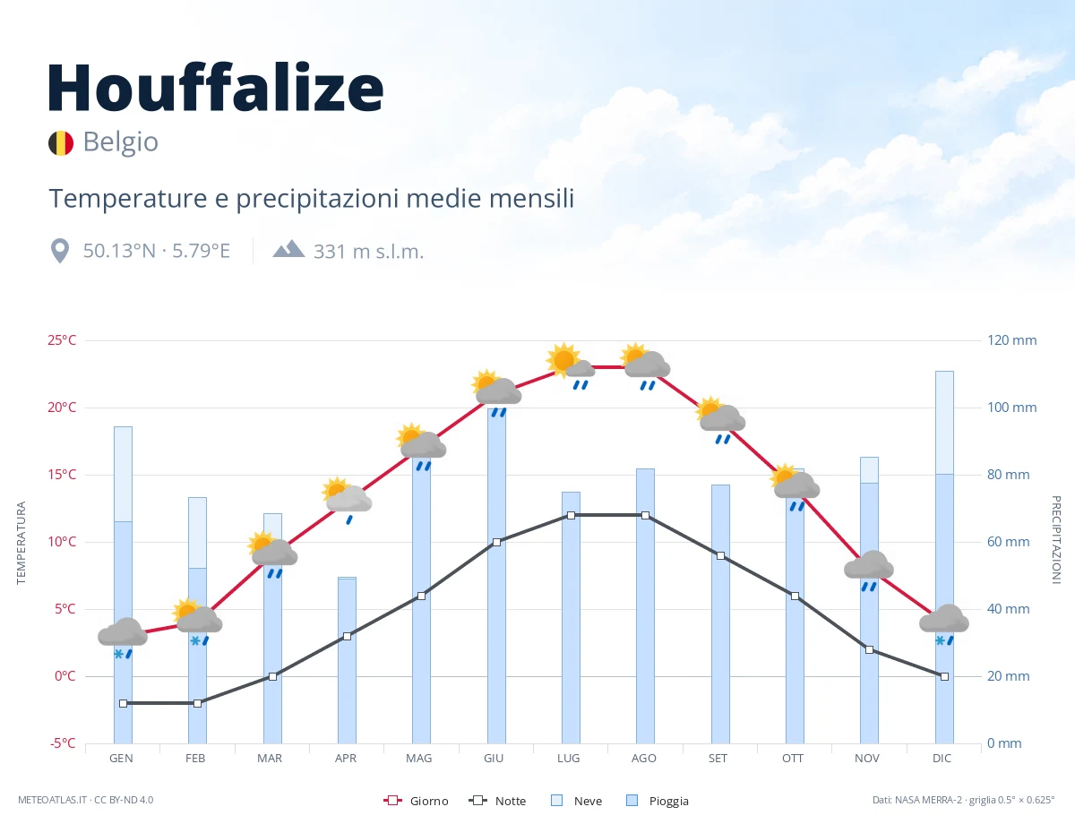 Houffalize - temperature e precipitazioni medie mensili