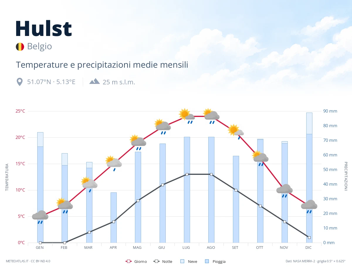 Hulst - temperature e precipitazioni medie mensili