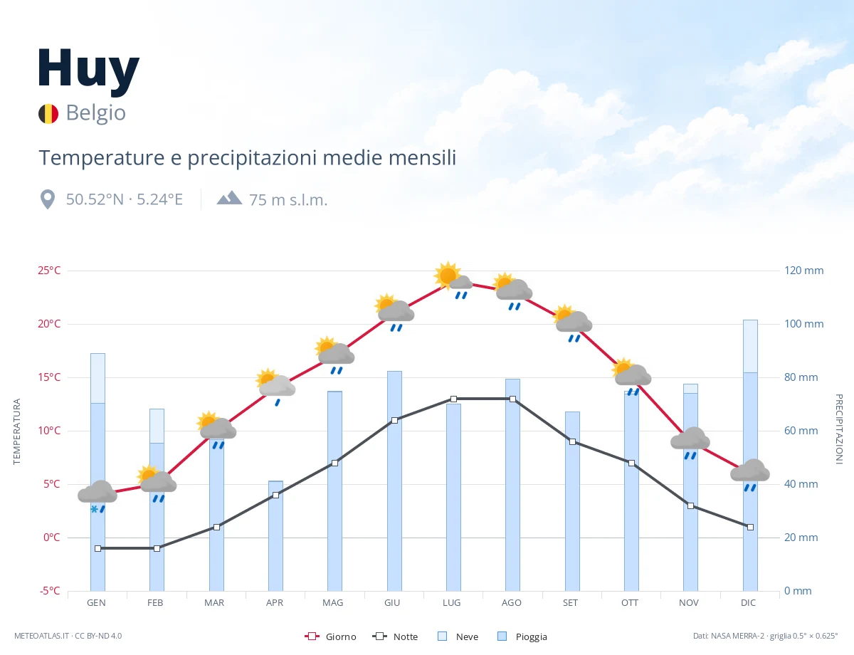 Huy - temperature e precipitazioni medie mensili