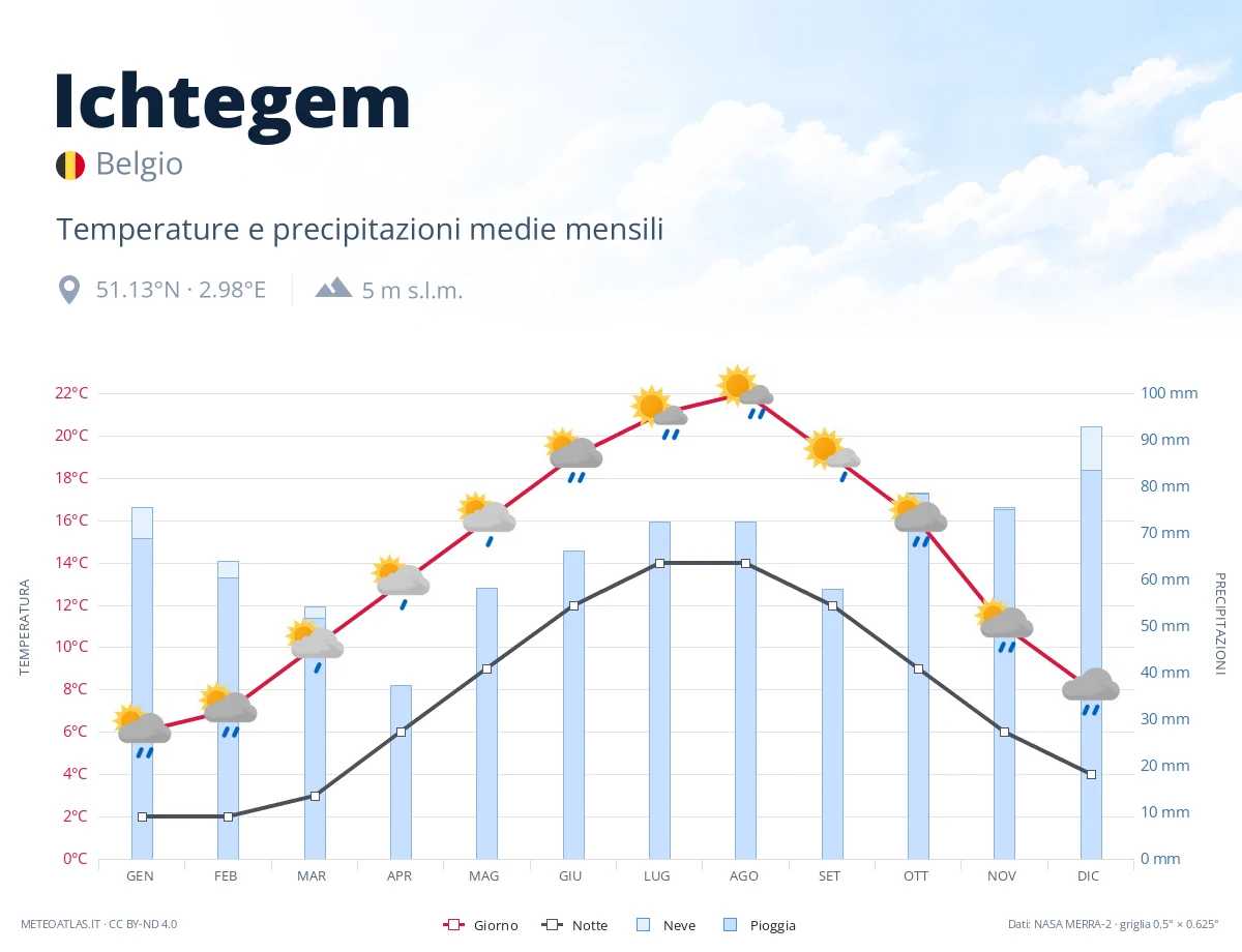 Ichtegem - temperature e precipitazioni medie mensili