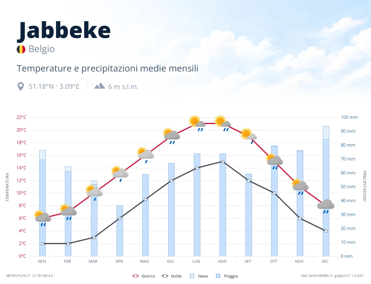 Jabbeke - temperature e precipitazioni medie mensili