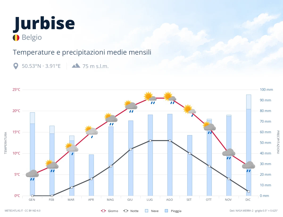Jurbise - temperature e precipitazioni medie mensili