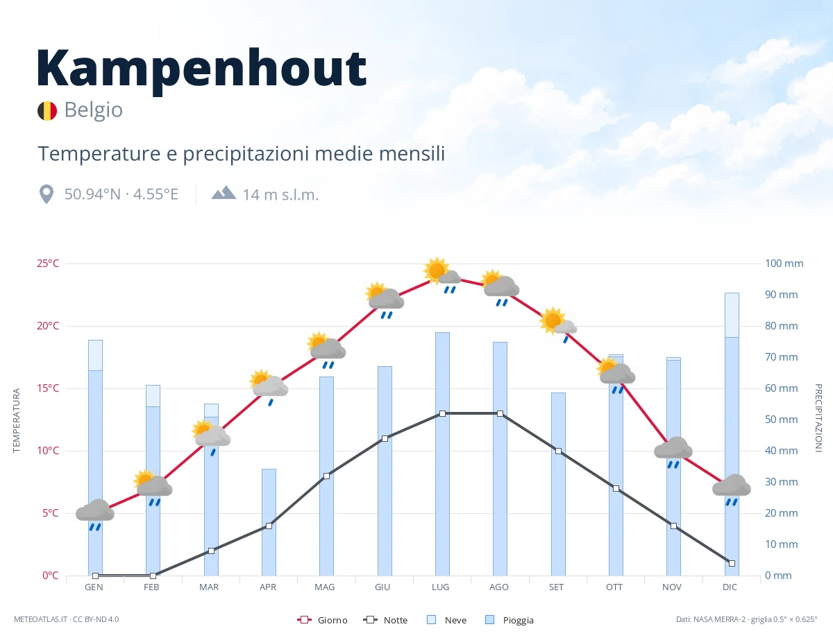 Kampenhout - temperature e precipitazioni medie mensili