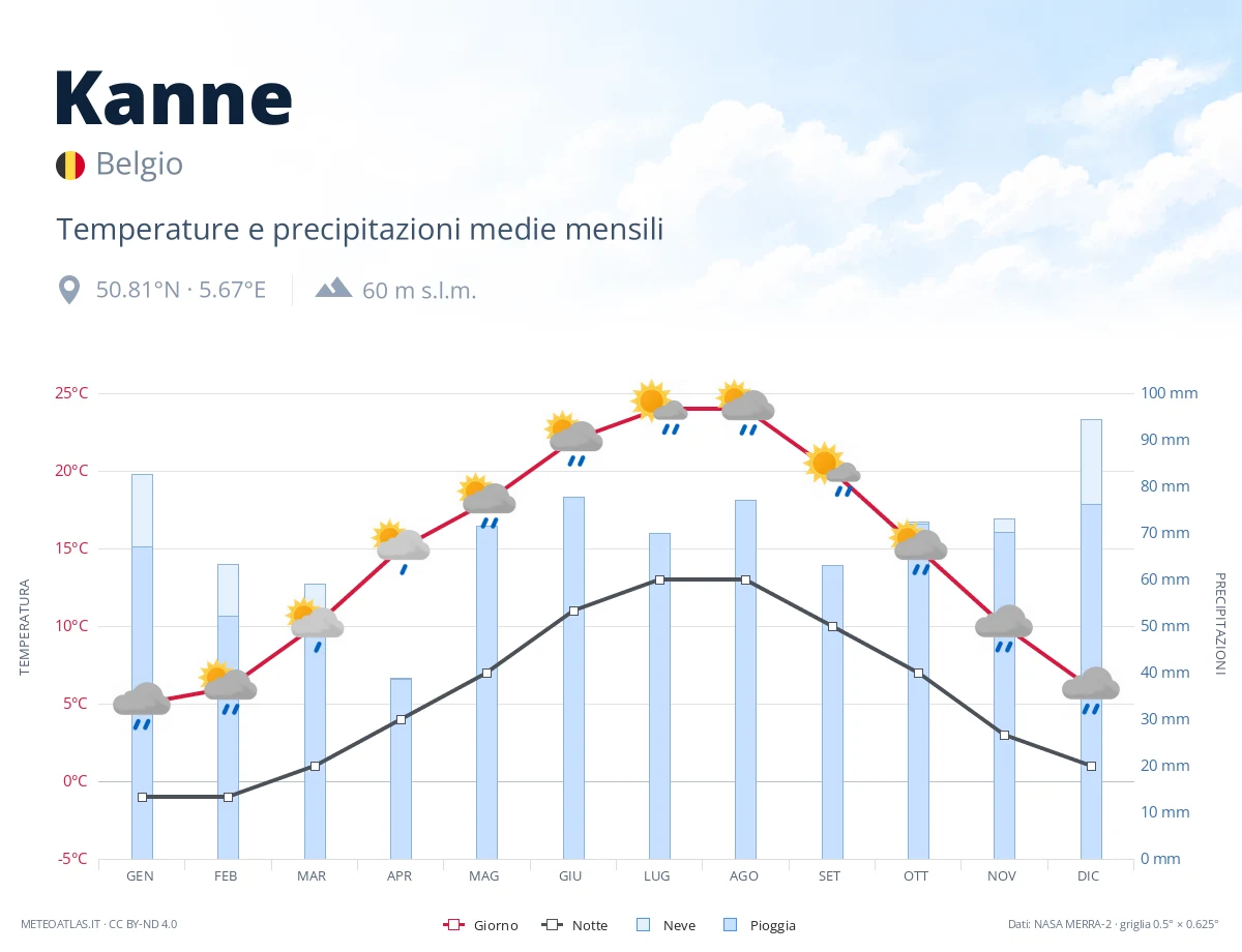 Kanne - temperature e precipitazioni medie mensili