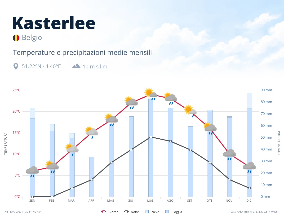 Kasterlee - temperature e precipitazioni medie mensili