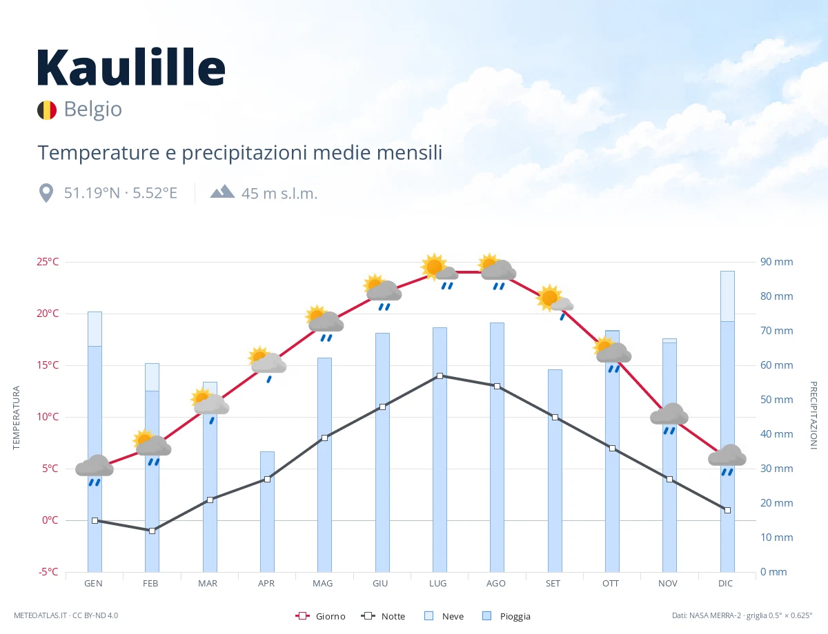 Kaulille - temperature e precipitazioni medie mensili
