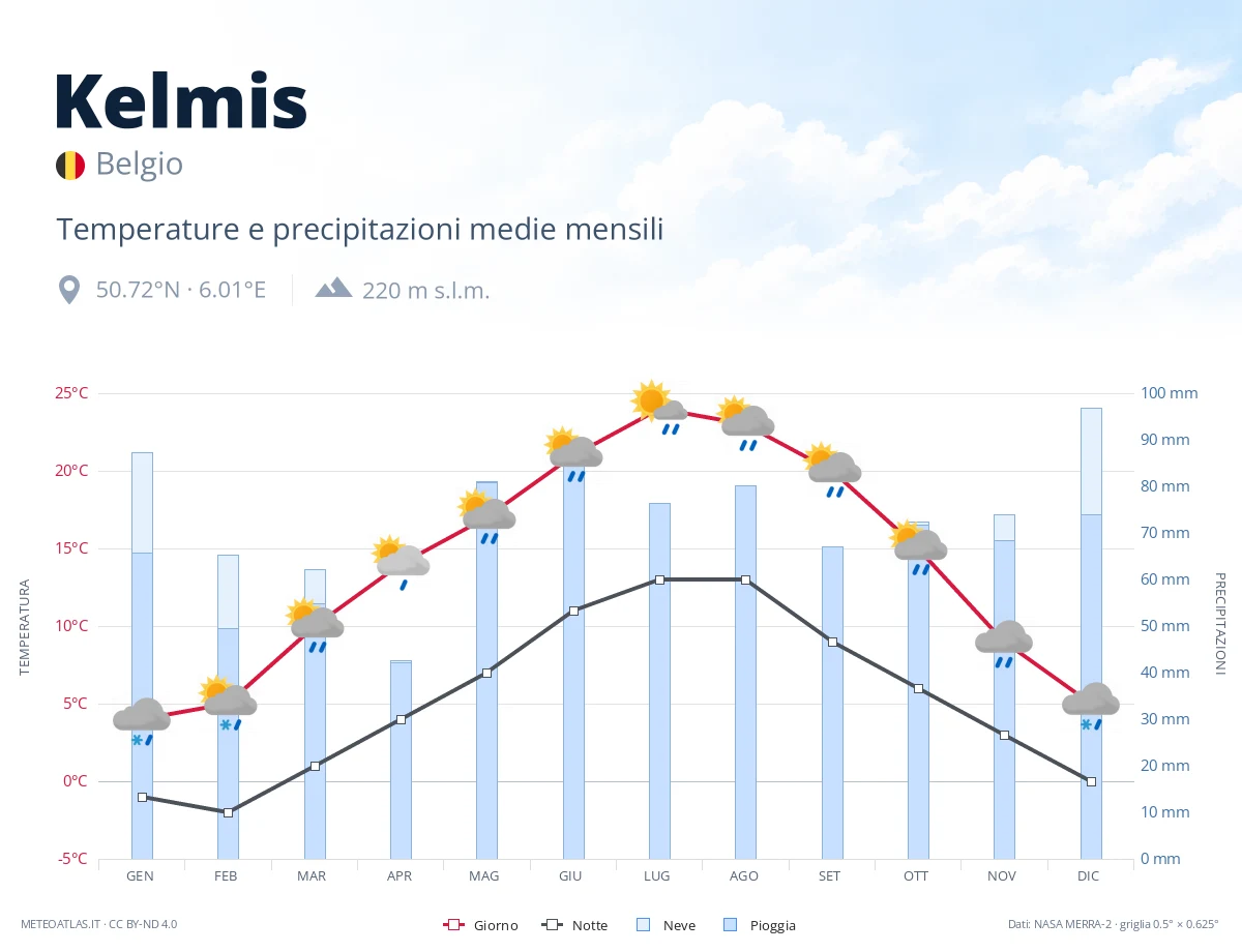 Kelmis - temperature e precipitazioni medie mensili