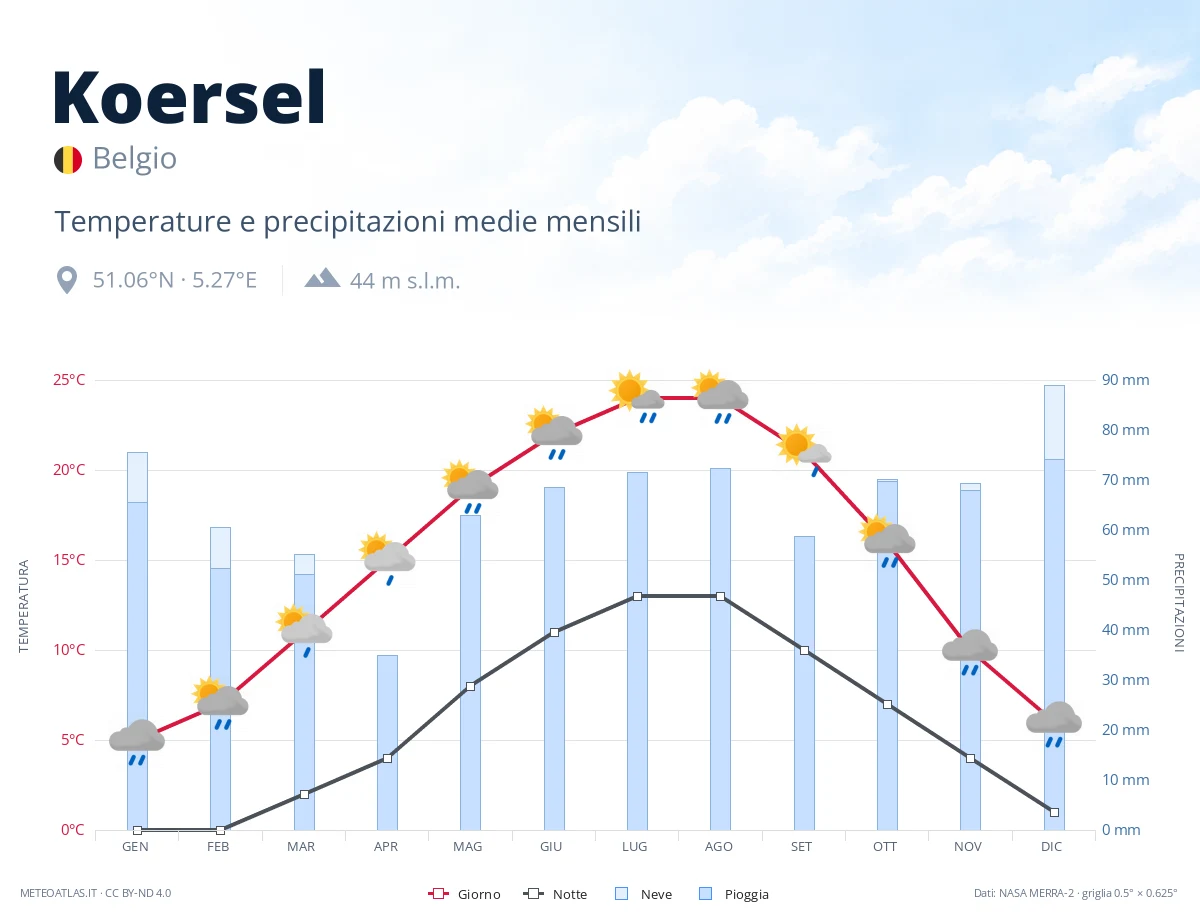 Koersel - temperature e precipitazioni medie mensili