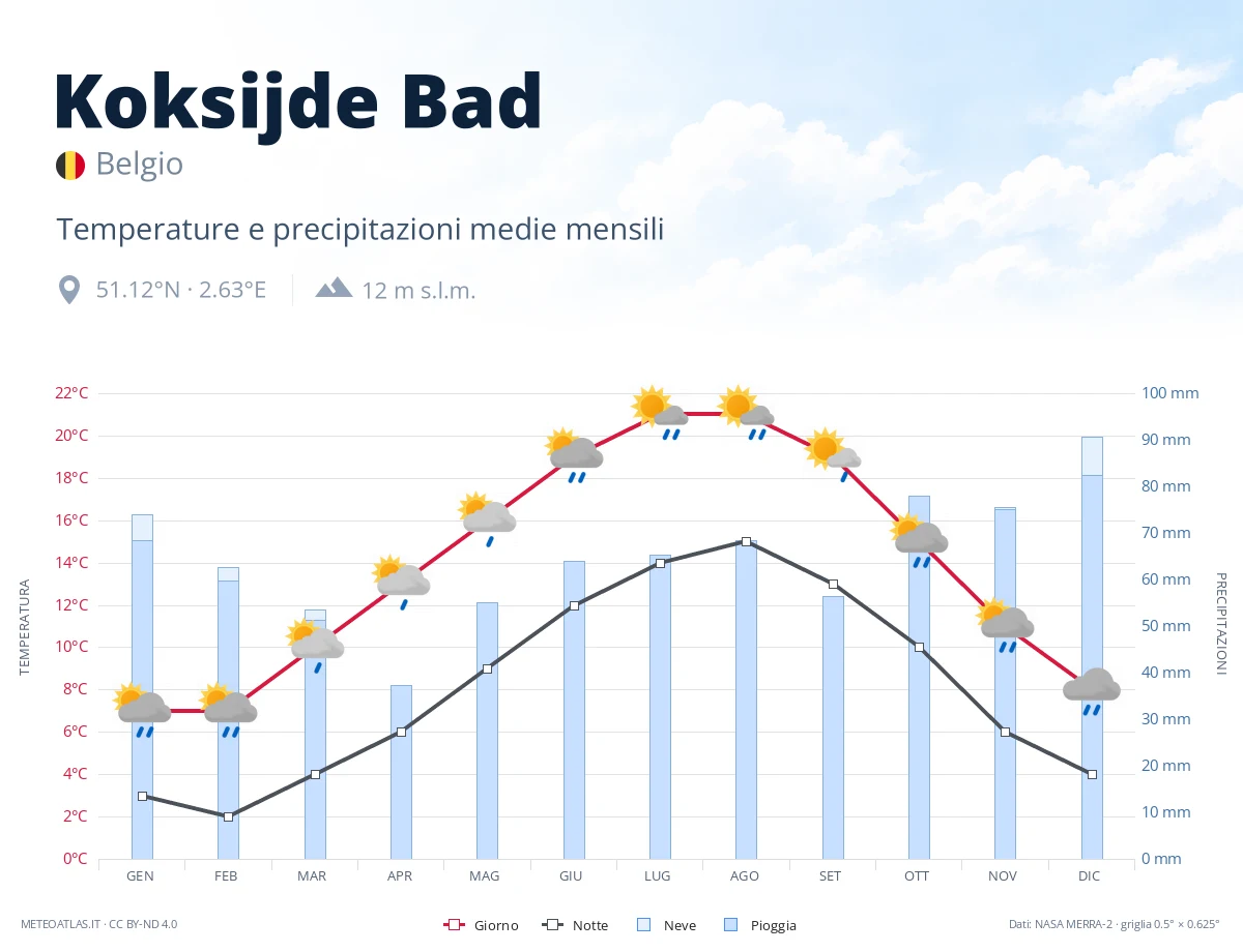 Koksijde Bad - temperature e precipitazioni medie mensili
