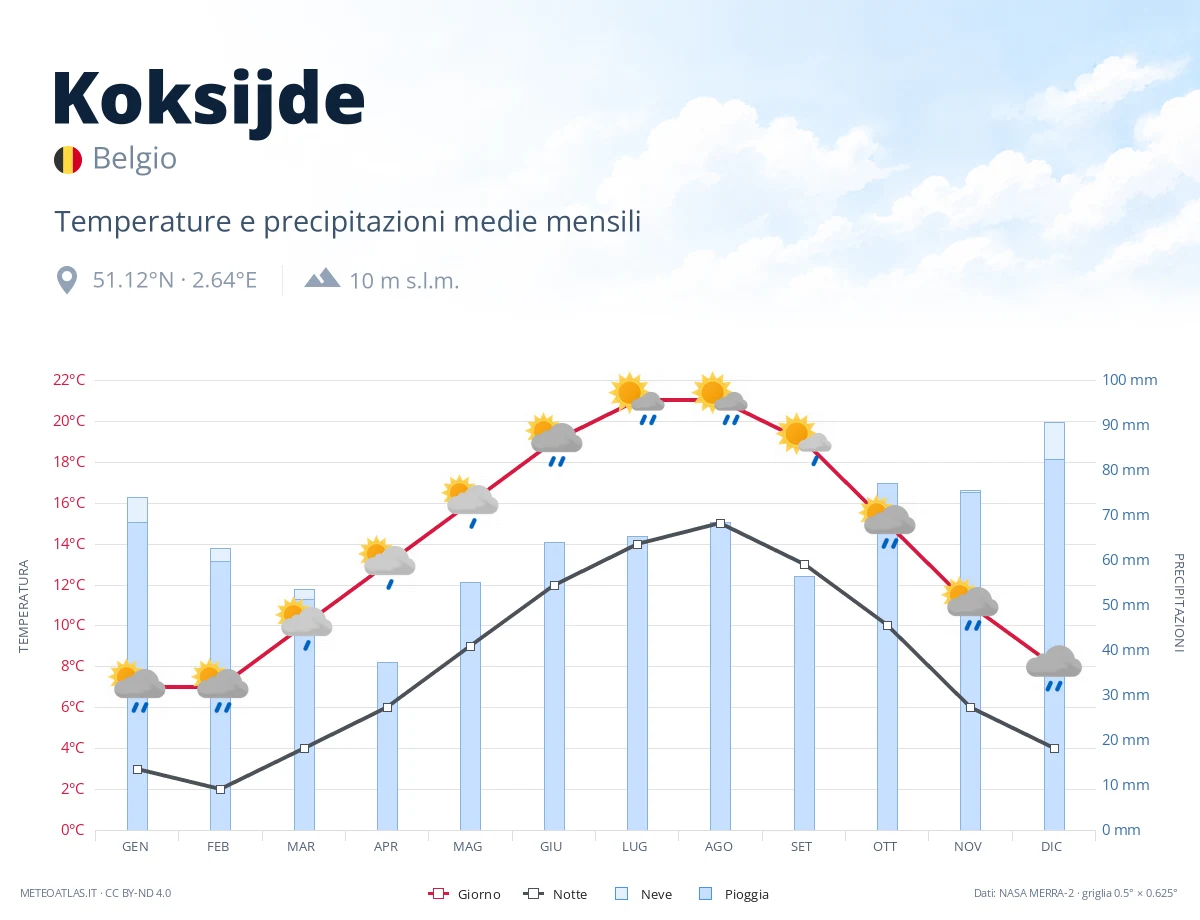 Koksijde - temperature e precipitazioni medie mensili
