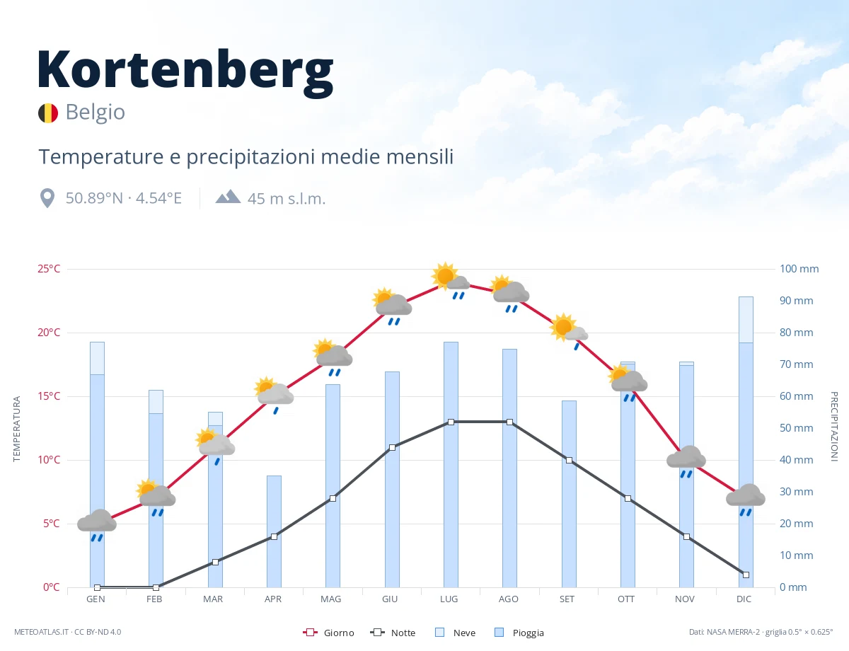 Kortenberg - temperature e precipitazioni medie mensili
