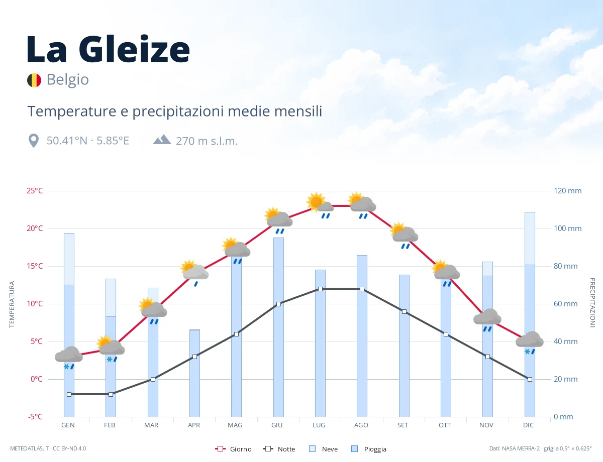 La Gleize - temperature e precipitazioni medie mensili