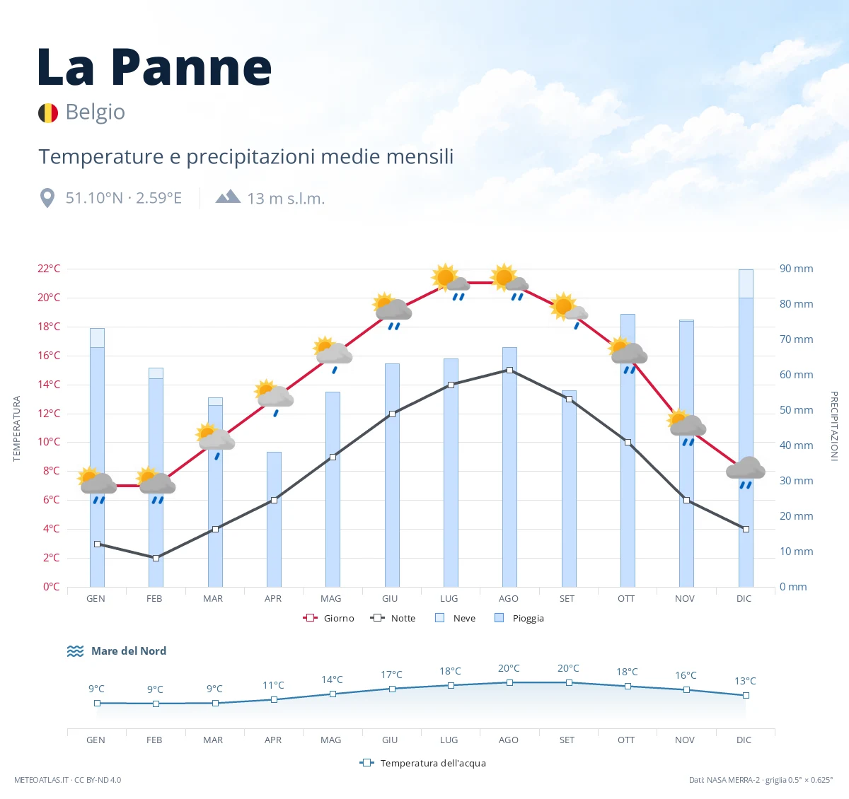 La Panne - temperature e precipitazioni medie mensili