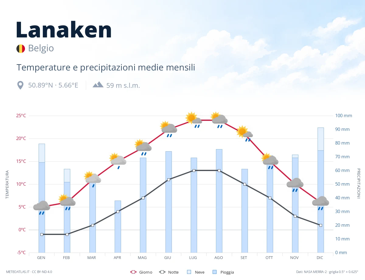 Lanaken - temperature e precipitazioni medie mensili