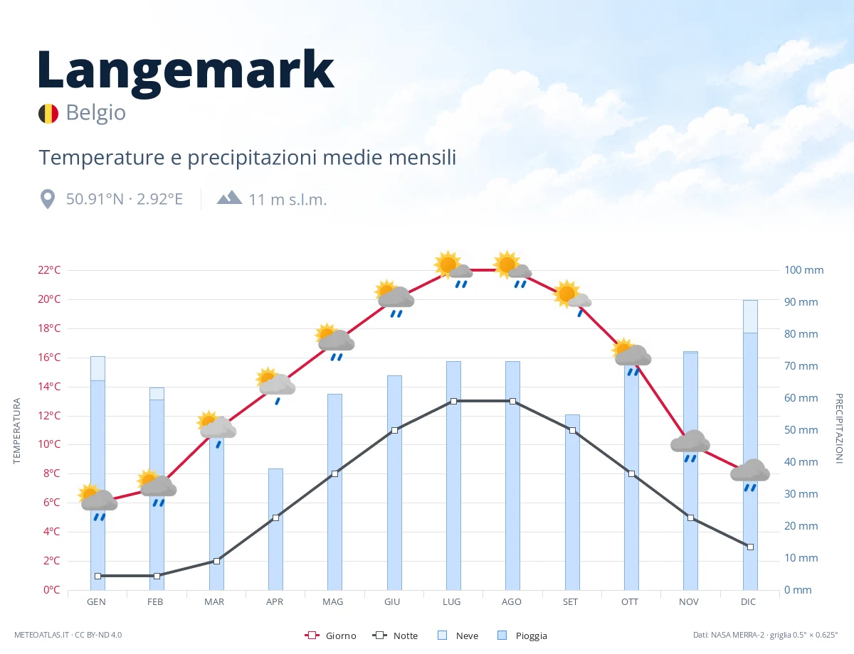 Langemark - temperature e precipitazioni medie mensili