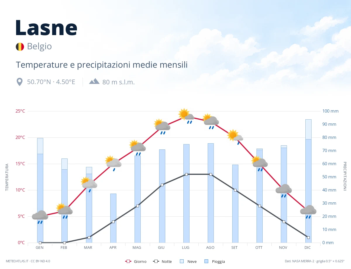 Lasne - temperature e precipitazioni medie mensili