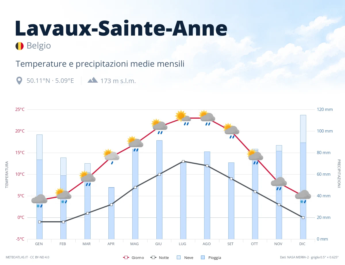 Lavaux-Sainte-Anne - temperature e precipitazioni medie mensili