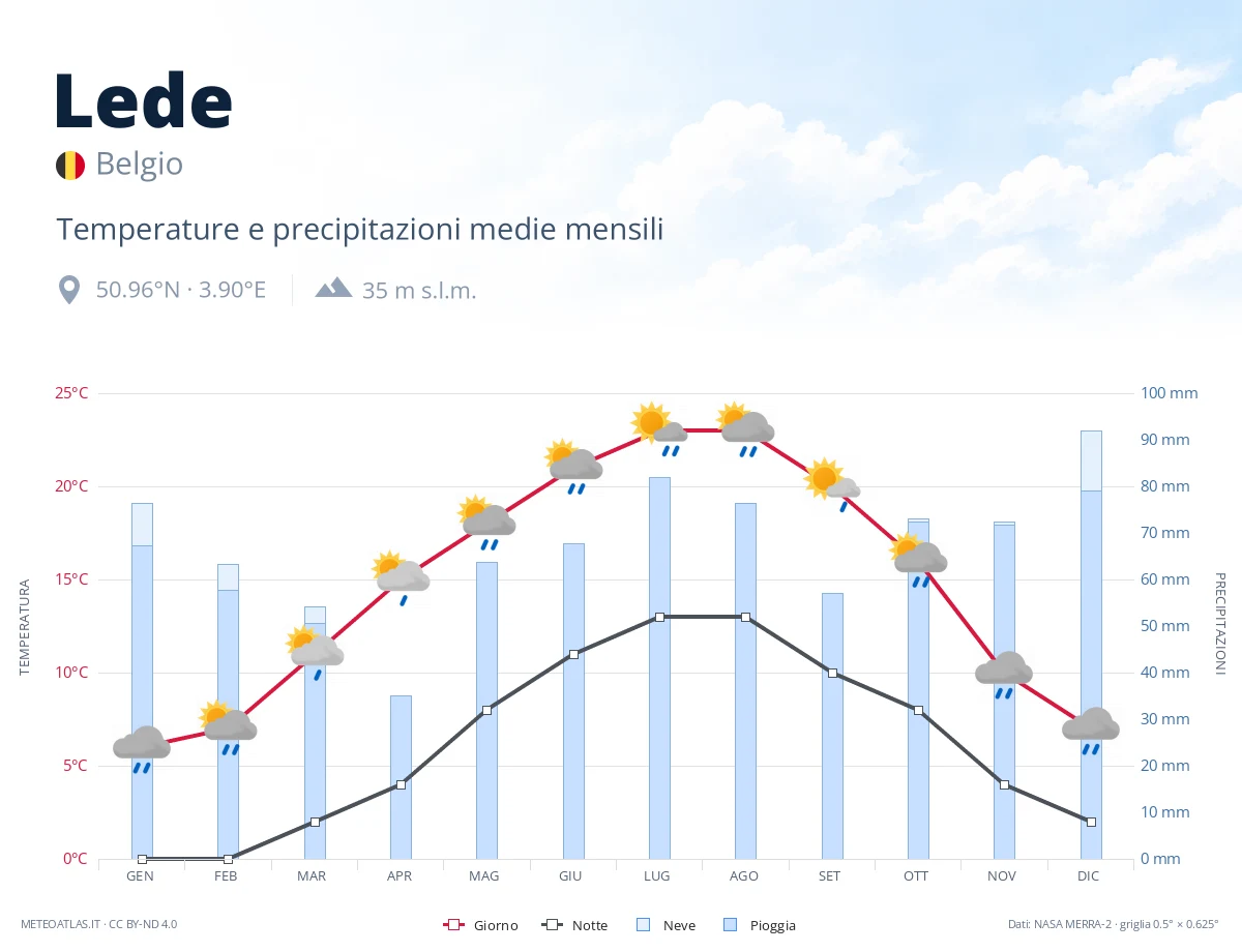 Lede - temperature e precipitazioni medie mensili