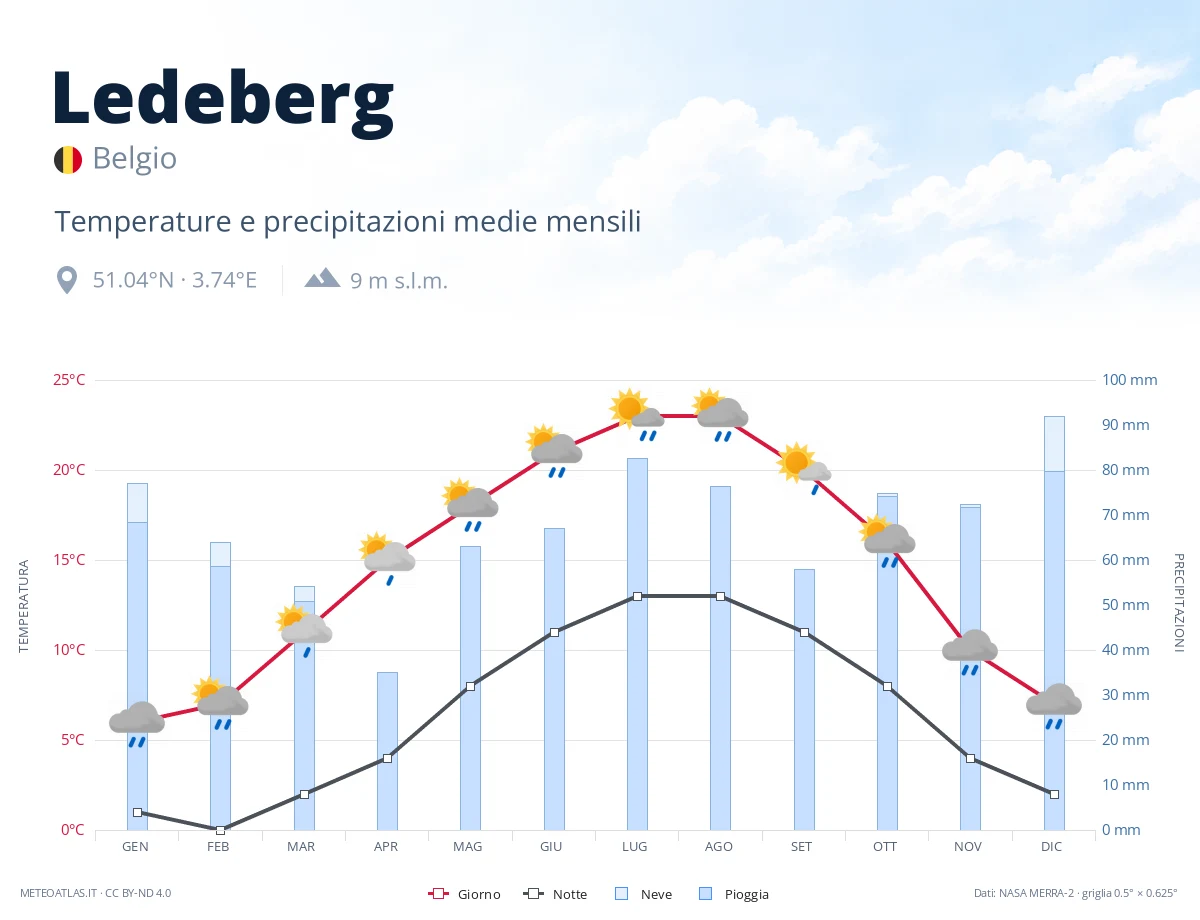 Ledeberg - temperature e precipitazioni medie mensili