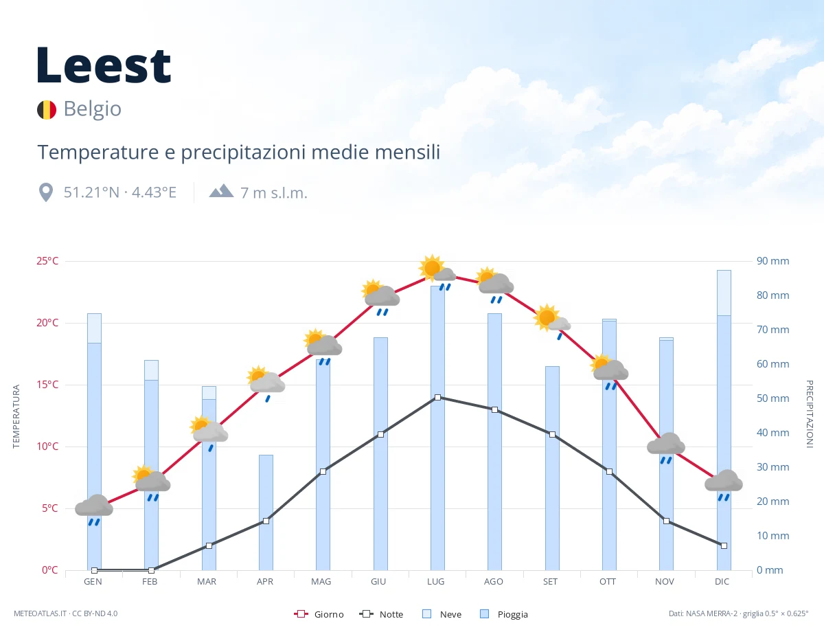 Leest - temperature e precipitazioni medie mensili