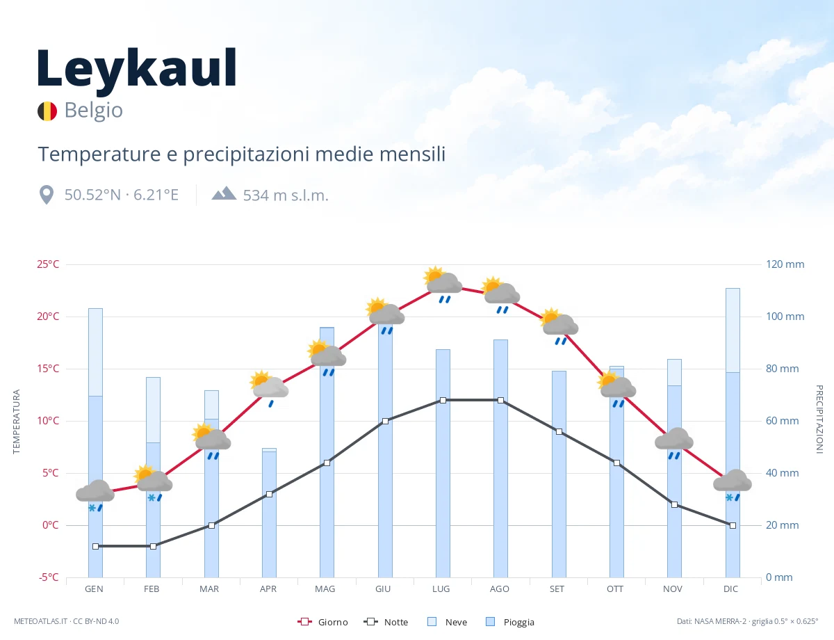 Leykaul - temperature e precipitazioni medie mensili