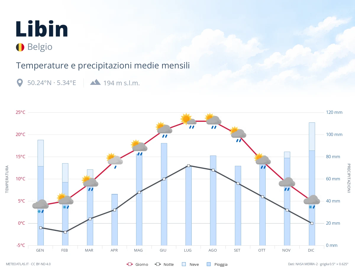 Libin - temperature e precipitazioni medie mensili