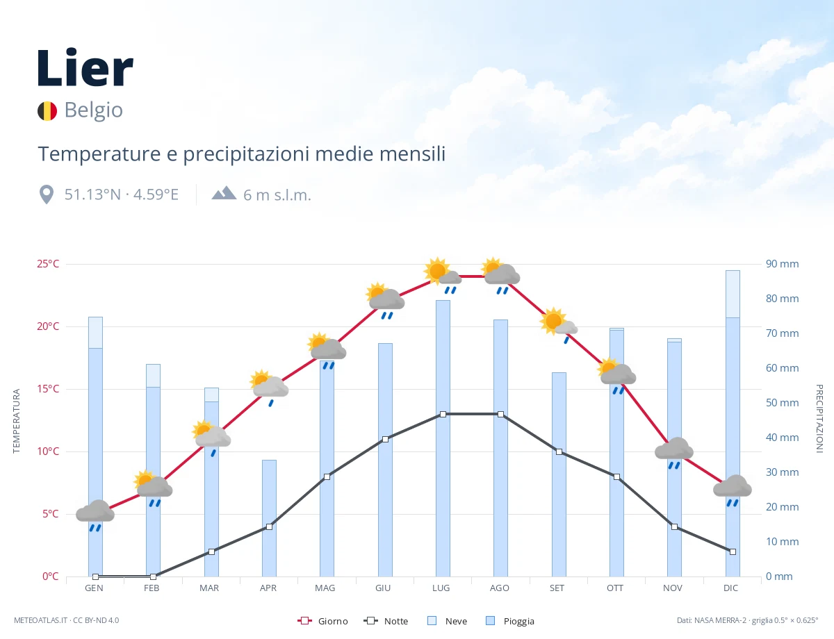 Lier - temperature e precipitazioni medie mensili
