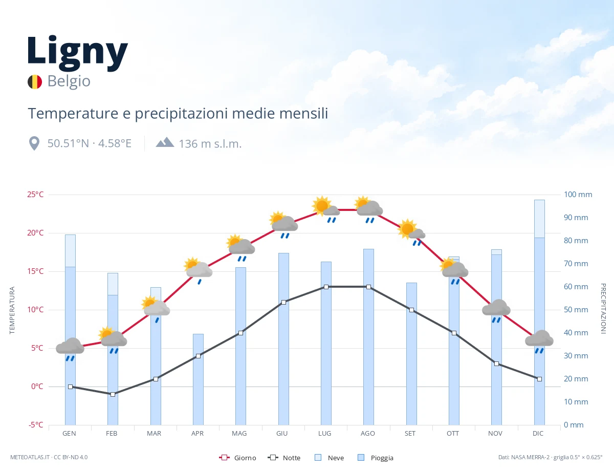 Ligny - temperature e precipitazioni medie mensili