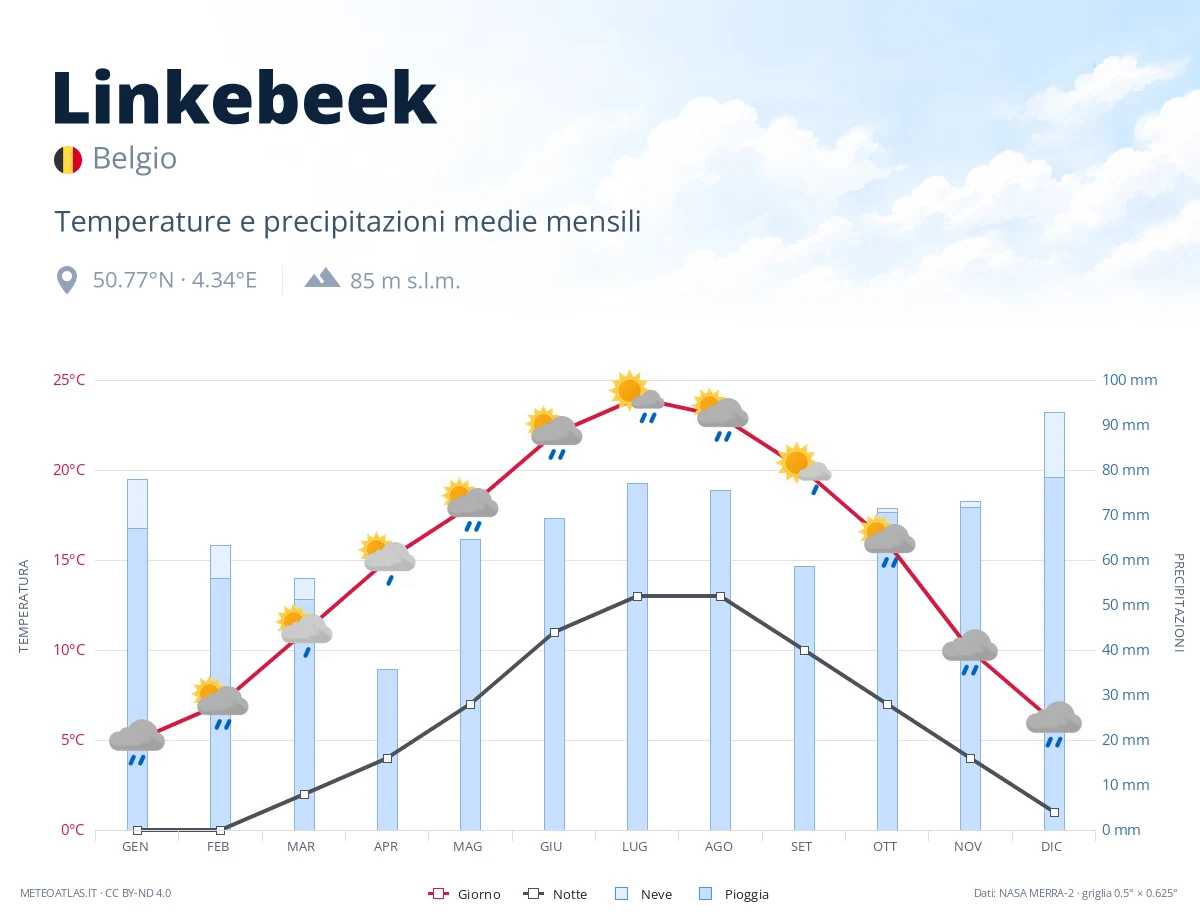 Linkebeek - temperature e precipitazioni medie mensili