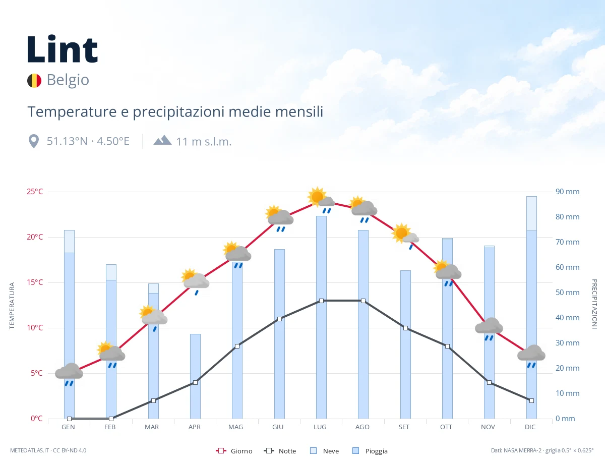 Lint - temperature e precipitazioni medie mensili