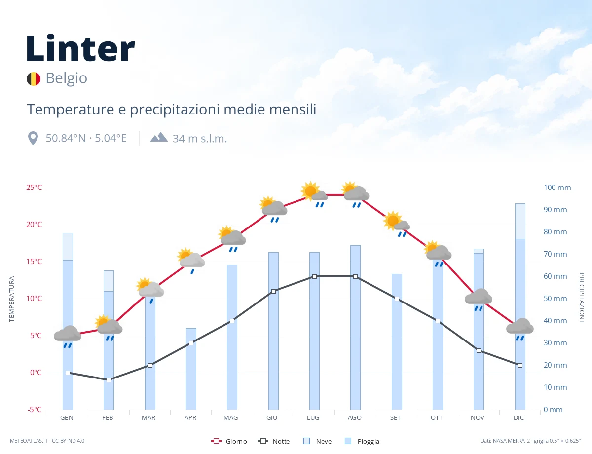 Linter - temperature e precipitazioni medie mensili