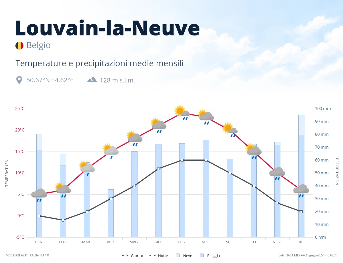 Louvain-la-Neuve - temperature e precipitazioni medie mensili