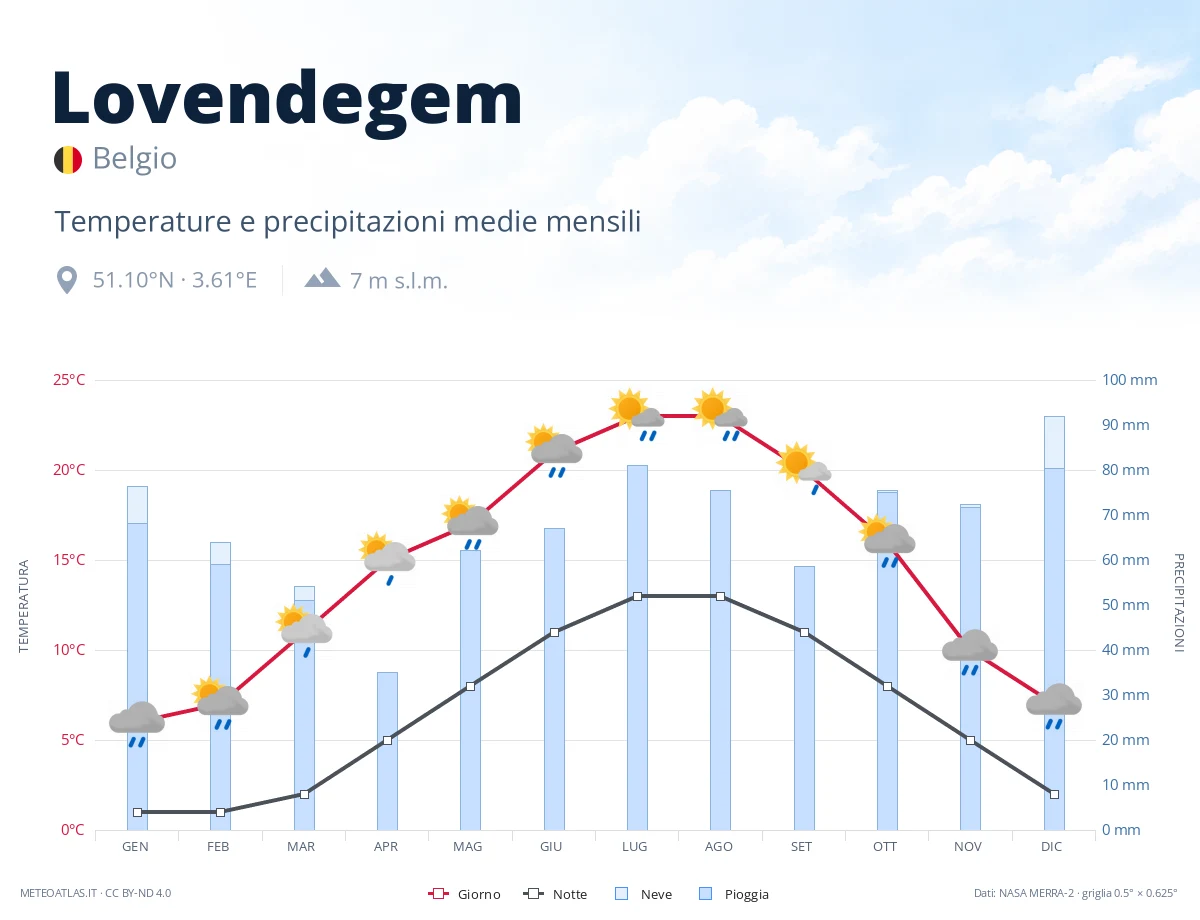 Lovendegem - temperature e precipitazioni medie mensili