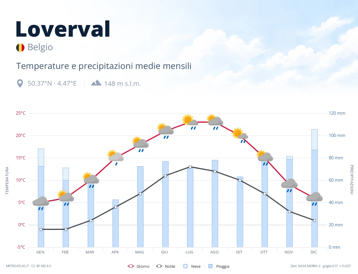 Loverval - temperature e precipitazioni medie mensili