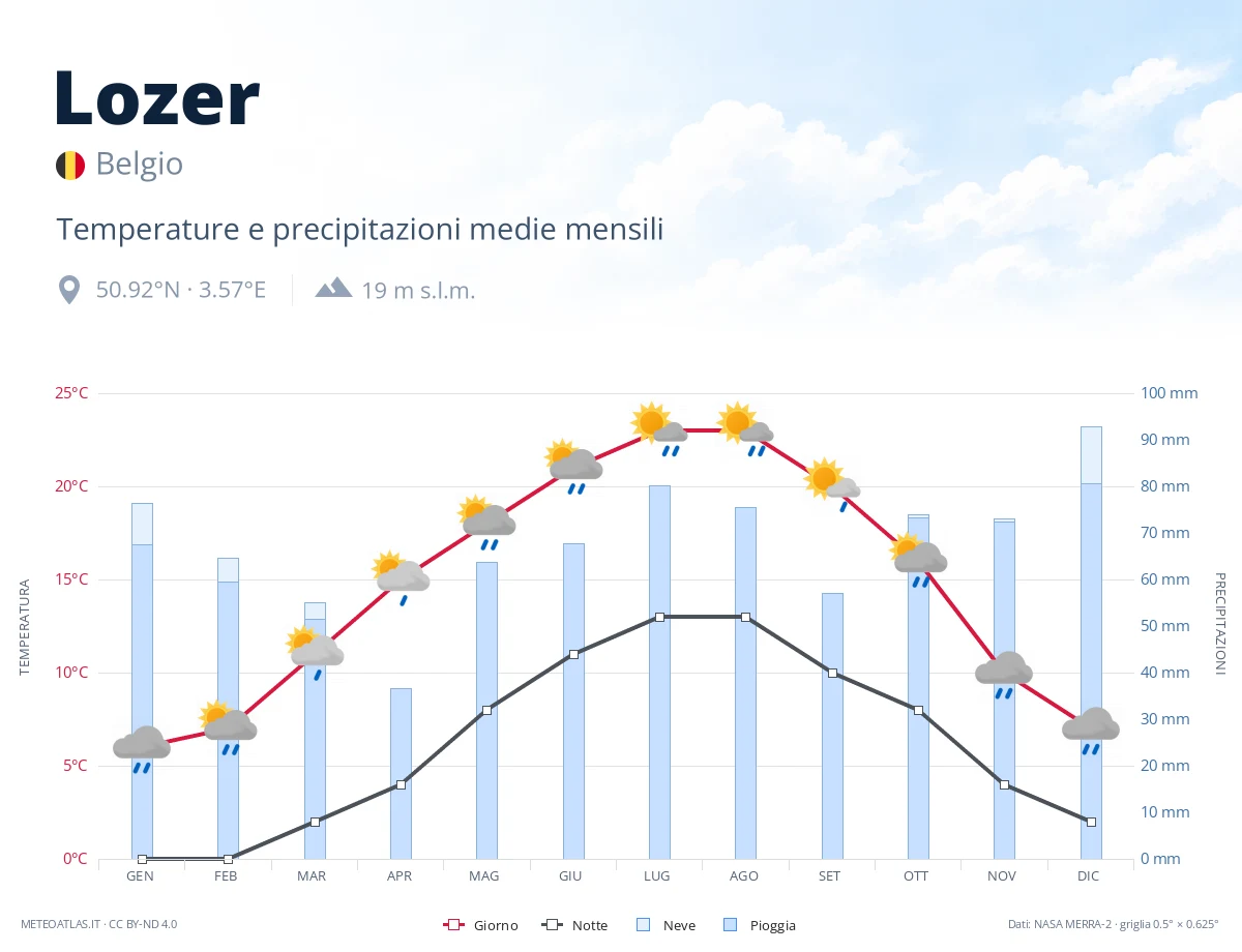 Lozer - temperature e precipitazioni medie mensili