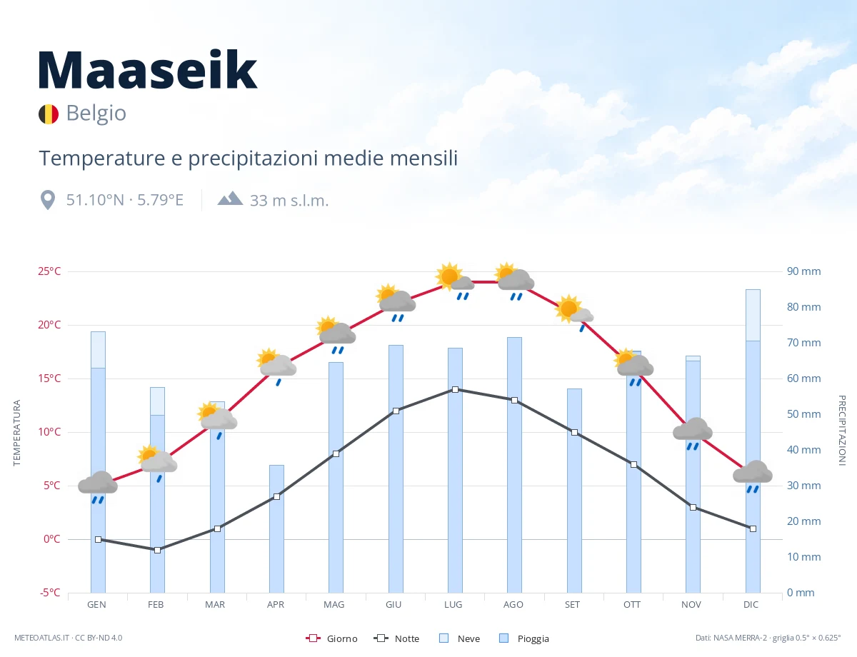Maaseik - temperature e precipitazioni medie mensili