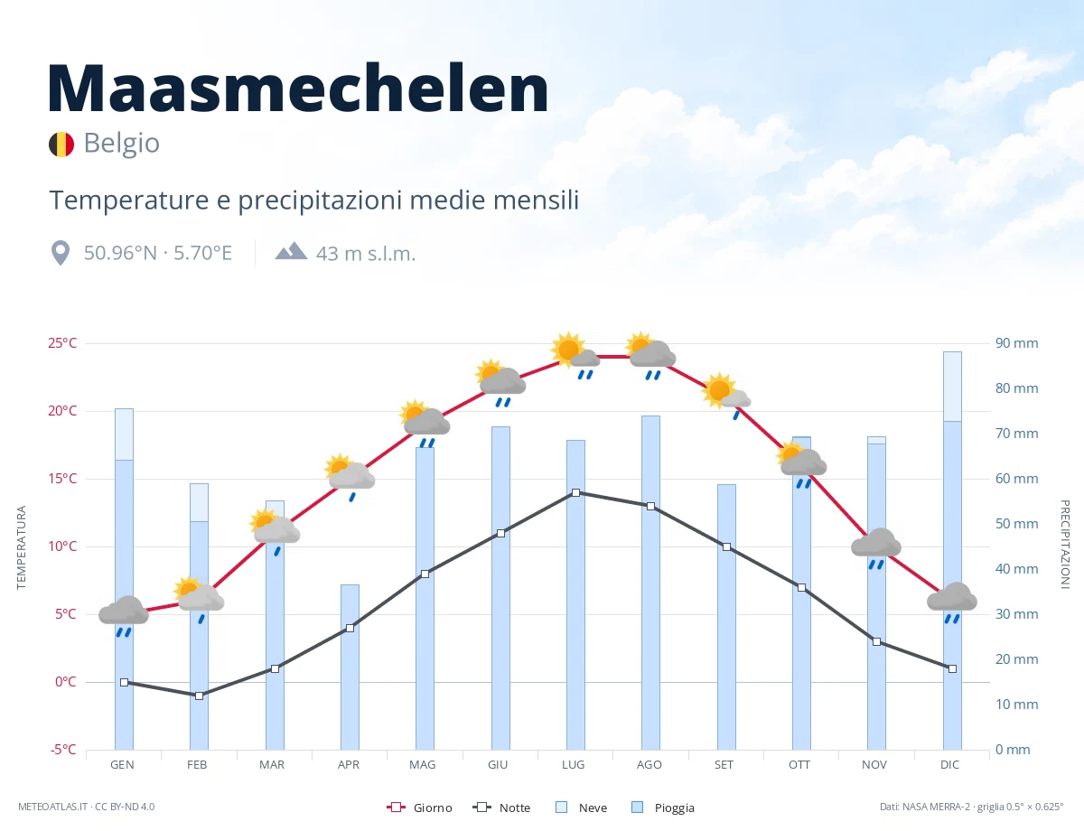 Maasmechelen - temperature e precipitazioni medie mensili